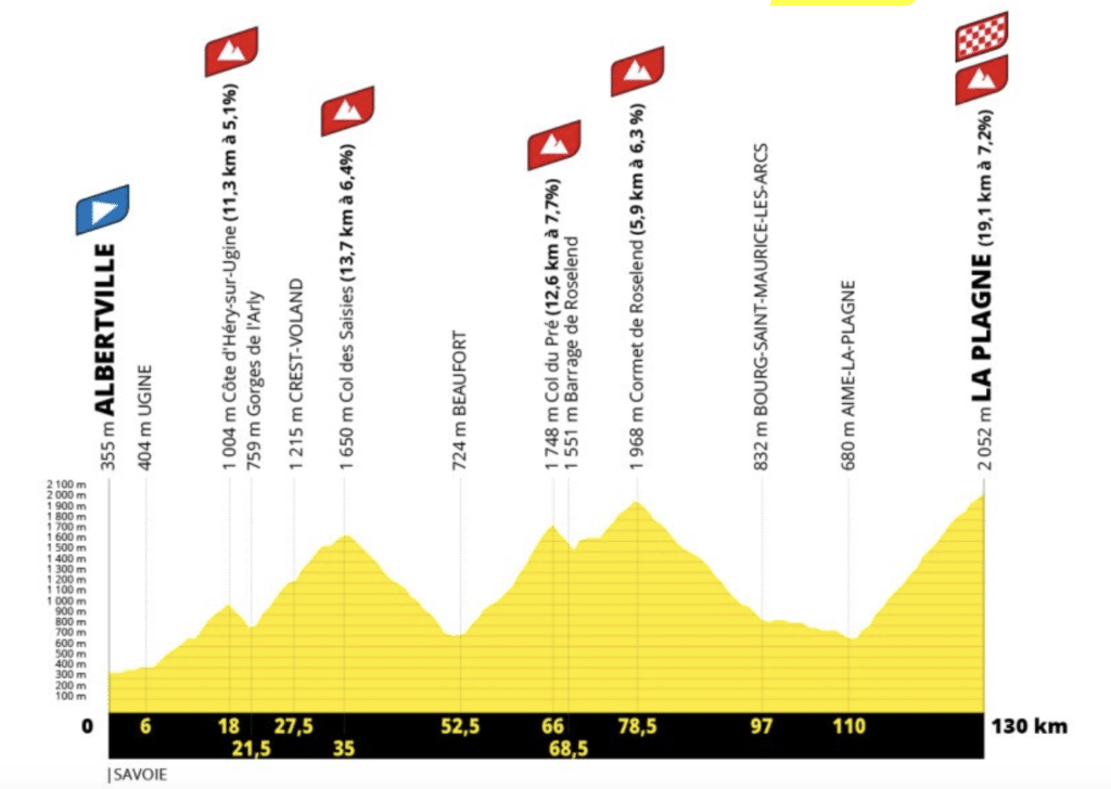 Perfil Etapa 19 Tour de francia 2025 Perfil Etapa 19 Tour de francia 2025